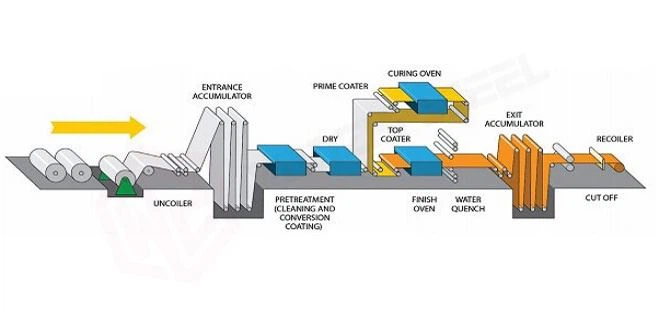 Safety Standards in Industrial Color Coating Line Facilities